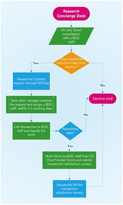 Enhancing research support services in health organizations by implementing a “Research Concierge Desk”, a case study